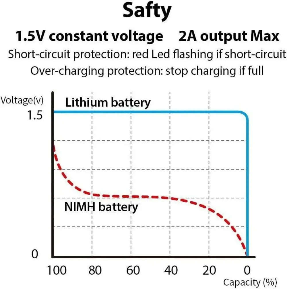 Fast Charge USB AAA/AA/9V/C2/D1 Rechargeable Li-ion Batteries AAA Battery 550mWH / AA Battery 2600mWH /D size With Type C Cable